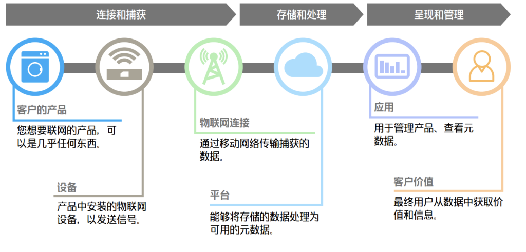 IOT物联网云平台