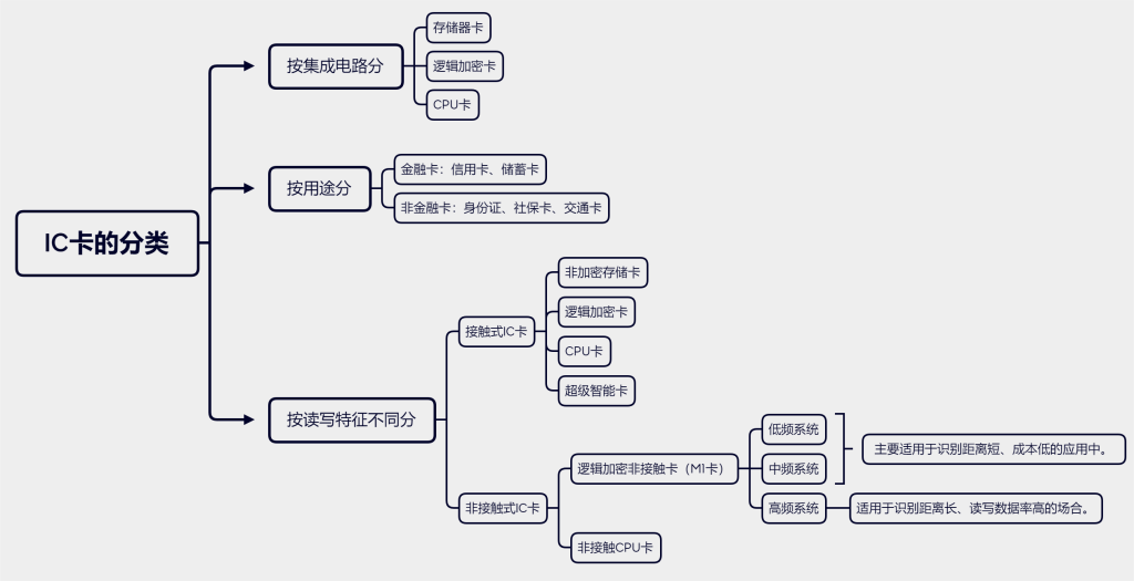 IC卡、ID卡、M1卡、CPU卡、光电卡的区别