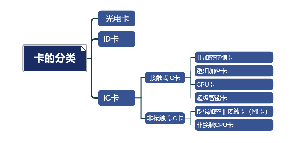 IC卡、ID卡、M1卡、CPU卡、光电卡的区别