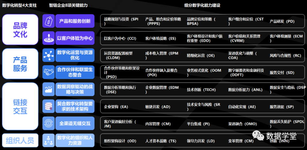 转载 | 一文读懂企业数字化转型能力框架