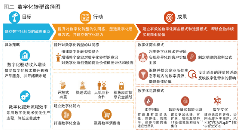 转载 | 一文读懂企业数字化转型能力框架