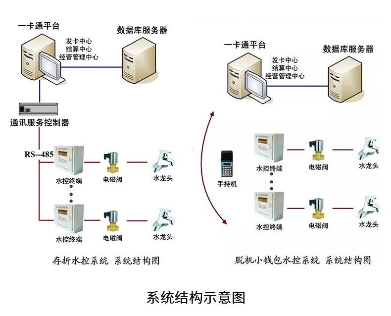 解决方案 | 南开太阳智能水控管理系统