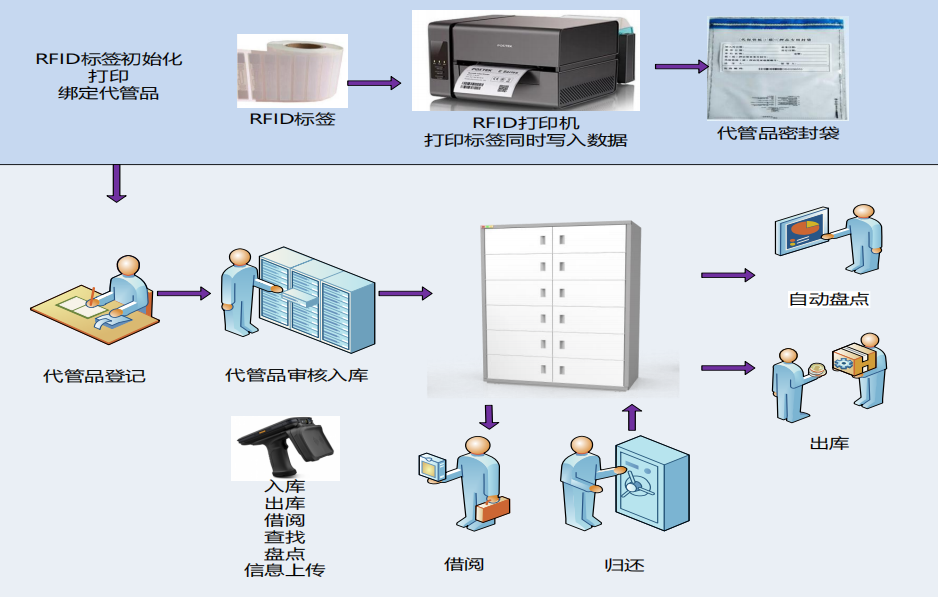 解决方案 | 南开太阳RFID智能档案柜管理系统