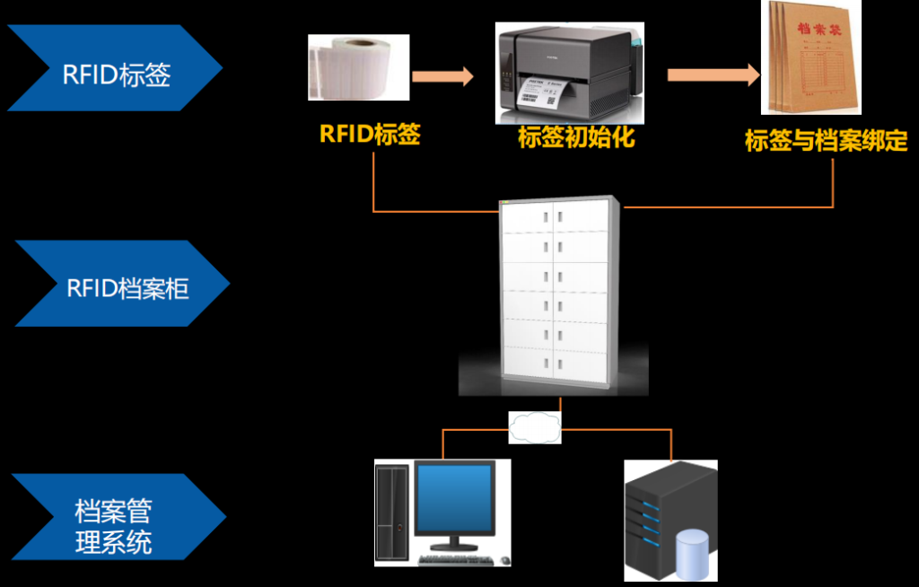 解决方案 | 南开太阳RFID智能档案柜管理系统