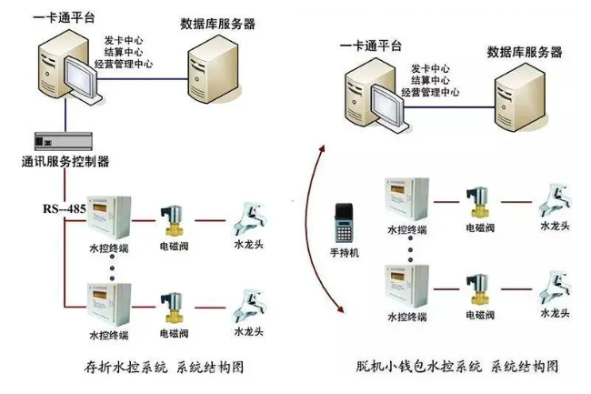 案例分享 | 清华大学浴室水控结算系统
