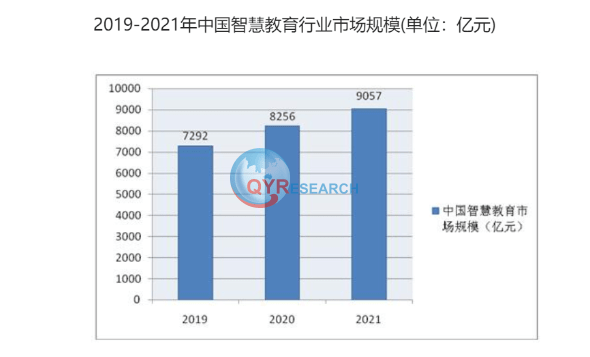 智慧校园市场调研：2025年国内市场将超3000亿元（附解决方案）