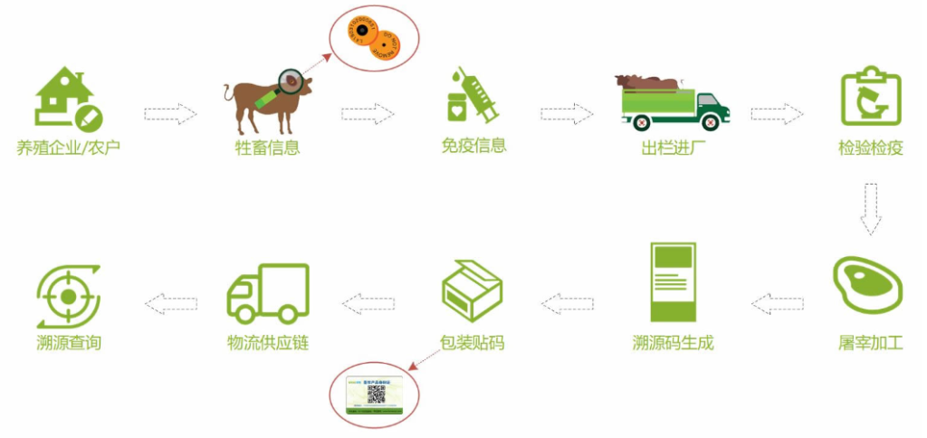浅析区块链技术在智慧食堂领域中的应用