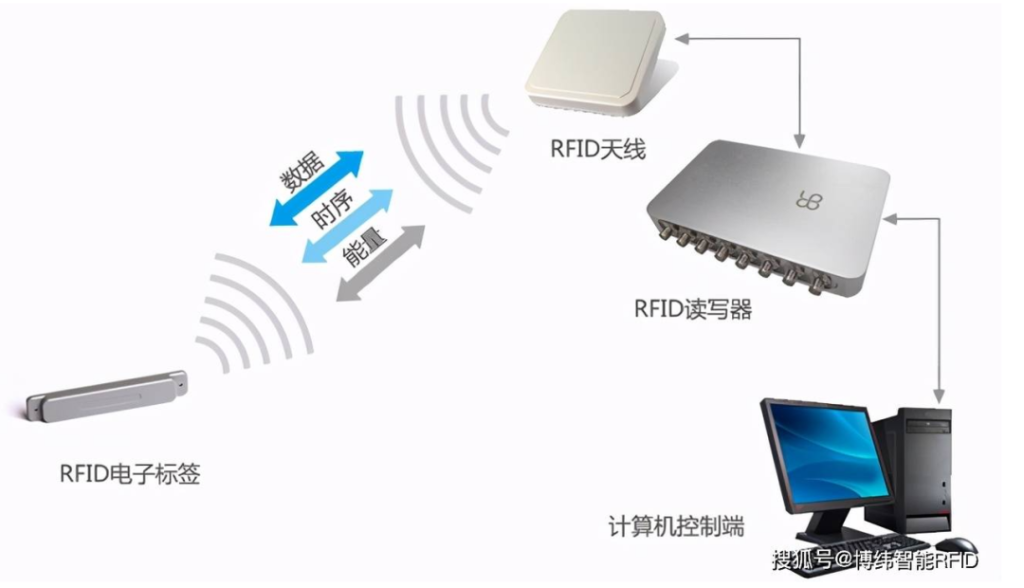 浅析RFID技术在智慧食堂领域中的应用