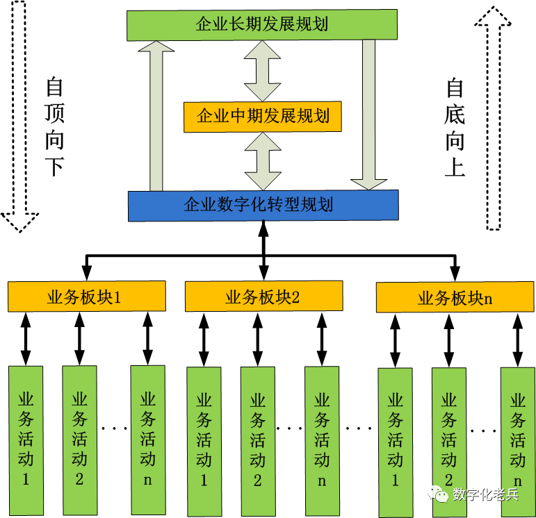 企业怎样制定数字化转型战略