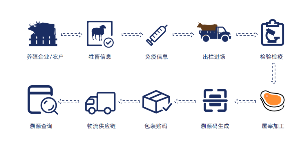 浅析区块链技术在智慧食堂领域中的应用