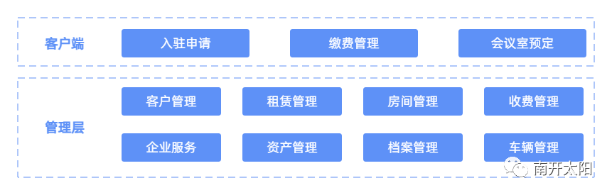 智慧园区综合管理解决方案