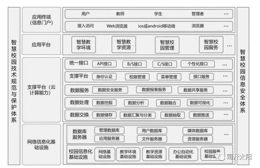 国内外智慧校园的建设现状以及发展趋势