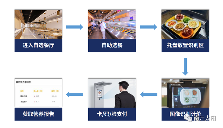 智慧食堂AI视觉结算系统解决方案