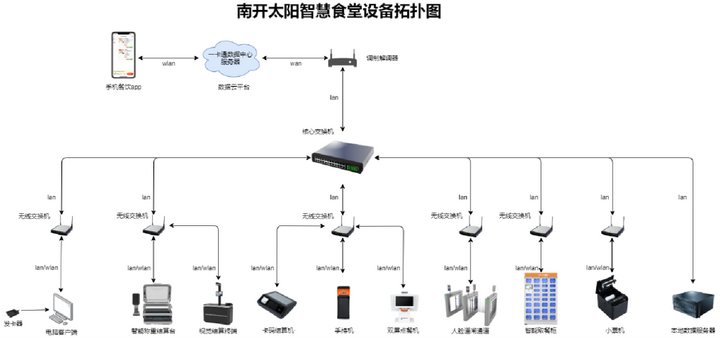 南开太阳智慧校园一卡通系统解决方案（下）