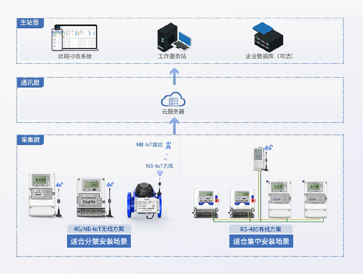 智慧校园 | 智慧水电解决方案