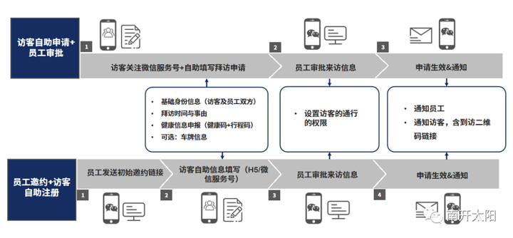 南开太阳智慧校园一卡通系统解决方案（下）