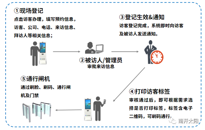 南开太阳智慧校园一卡通系统解决方案（下）