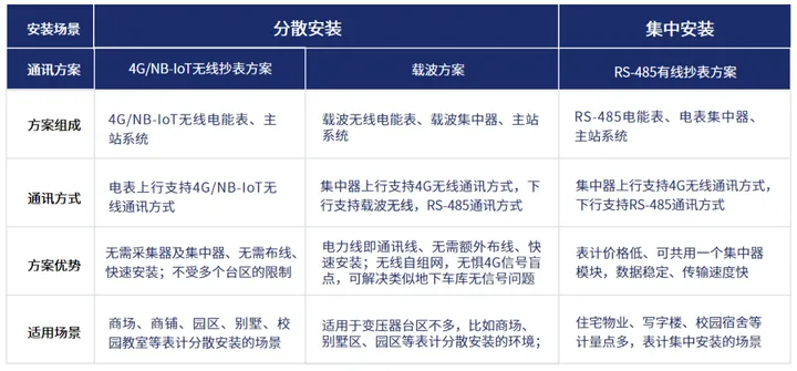 南开太阳校园智慧水电管理解决方案