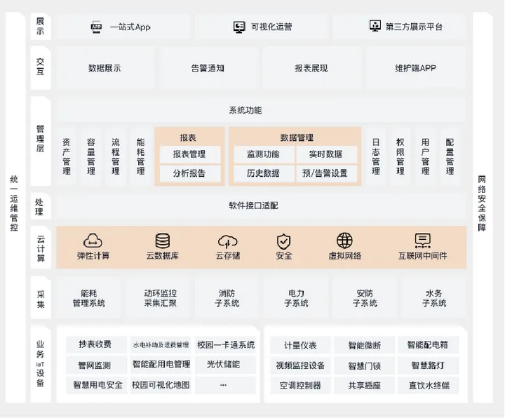 南开太阳校园智慧水电管理解决方案